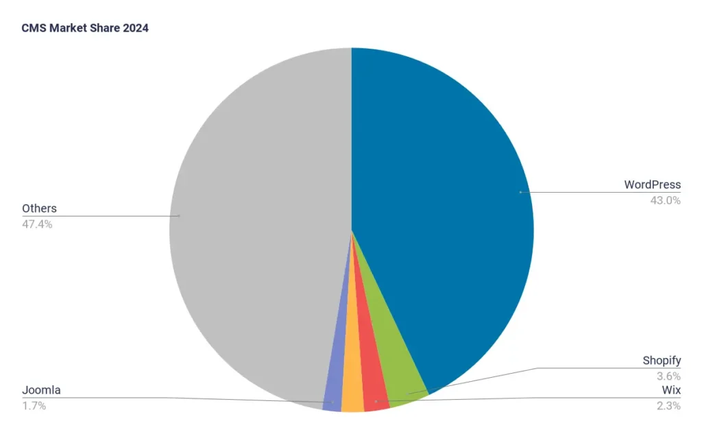 CMS Market Share 2024